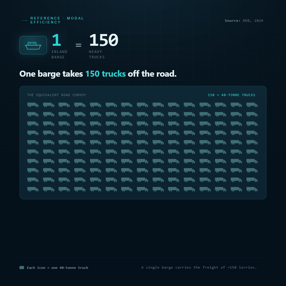 One barge equals 150 trucks — pictograph of the modal efficiency of inland waterway freight