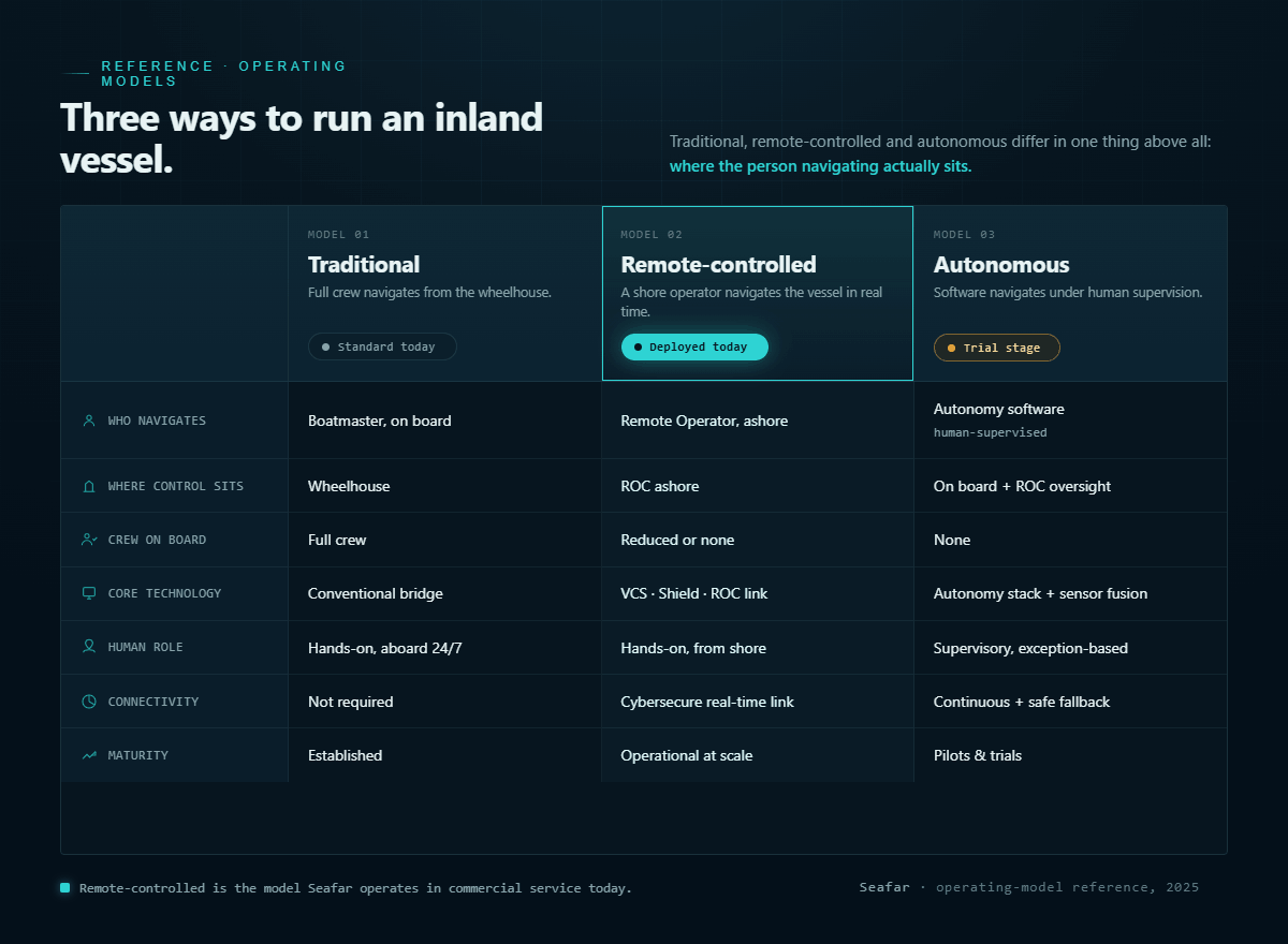 Comparison of remote support, remote control and crew-reduced navigation