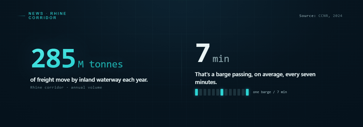 285 million tonnes of inland waterway freight per year — a barge passing every seven minutes