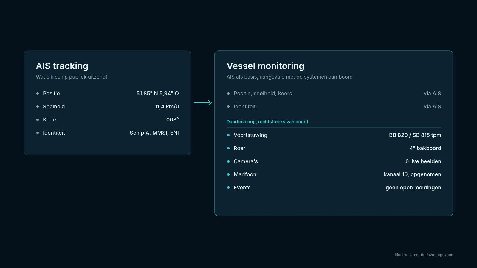 Vergelijking tussen AIS tracking en vessel monitoring voor vlootbeheer in de binnenvaart