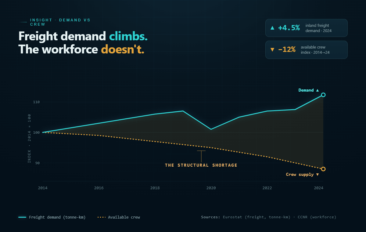 Diverging lines: freight demand rises while the qualified workforce shrinks