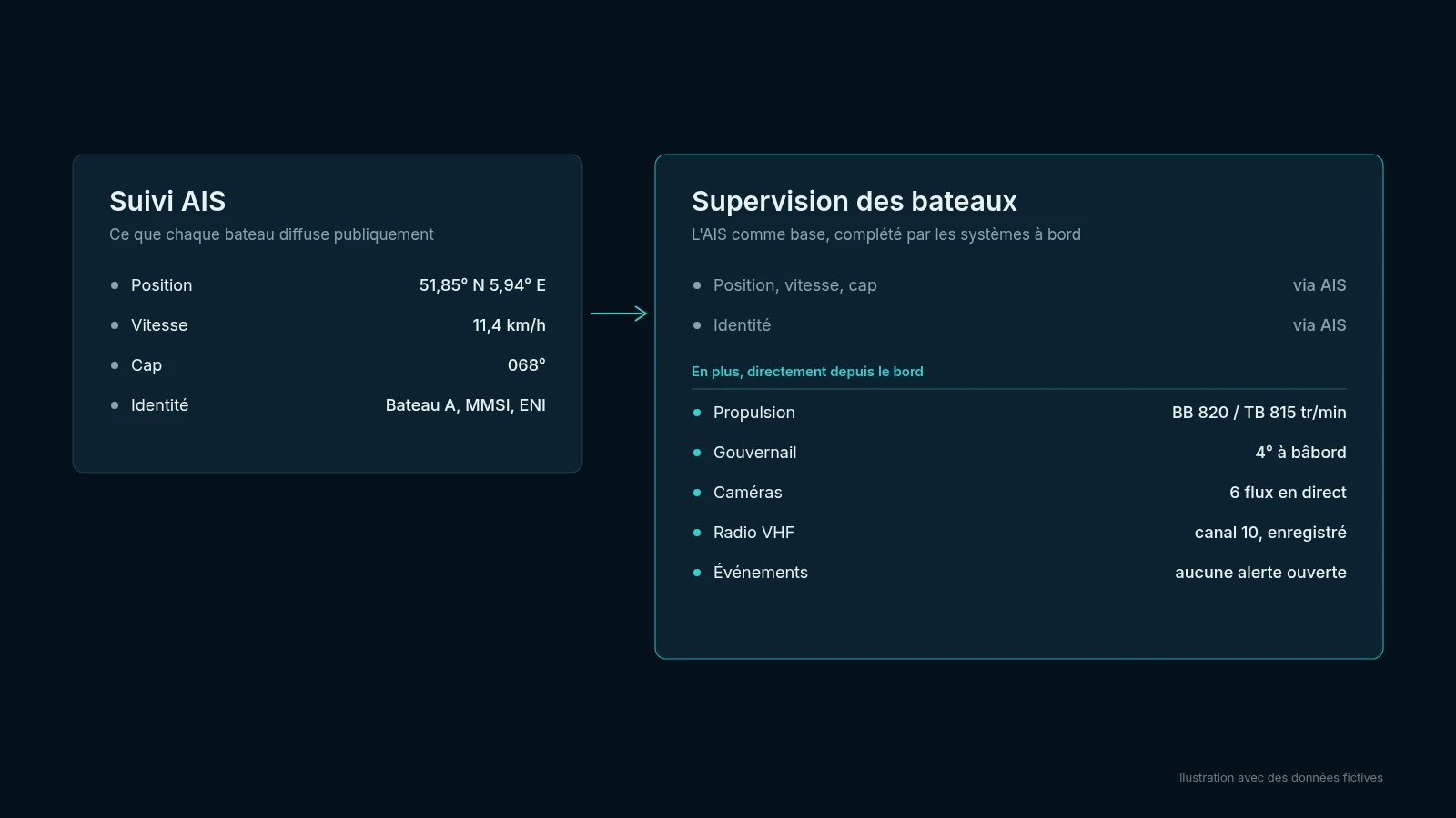 Comparaison entre le suivi AIS et la supervision des bateaux pour la gestion d'une flotte fluviale