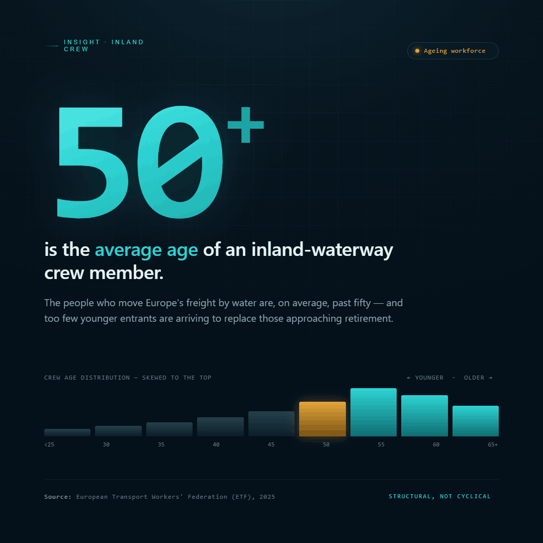 50+ is the average age of an inland-waterway crew member — ETF, 2025
