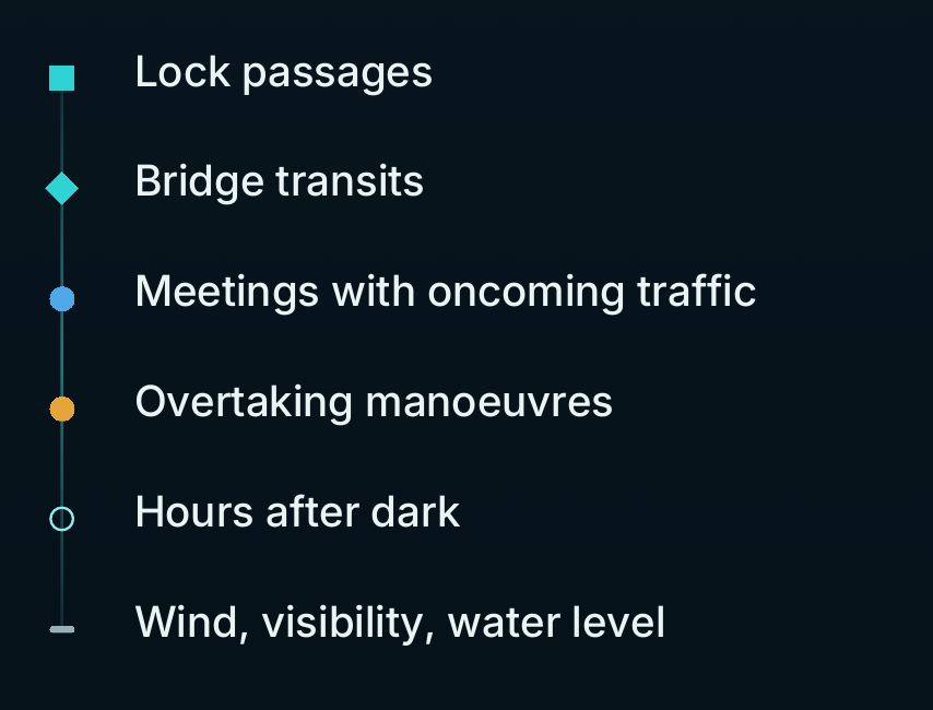 Legend of recorded event types: lock passages, bridge transits, meetings with oncoming traffic, overtaking manoeuvres, hours after dark, and wind, visibility and water level