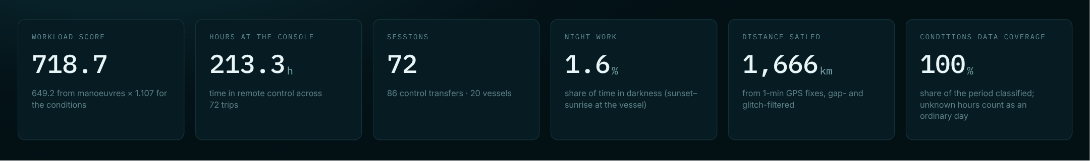 Dashboard tiles showing hours at the console, sessions, night work share, distance sailed and conditions data coverage over 90 days
