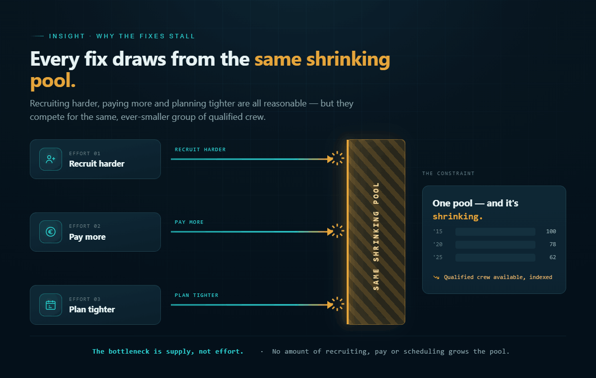 Why the usual fixes stall: recruit harder, pay more, plan tighter — all hit the same shrinking pool
