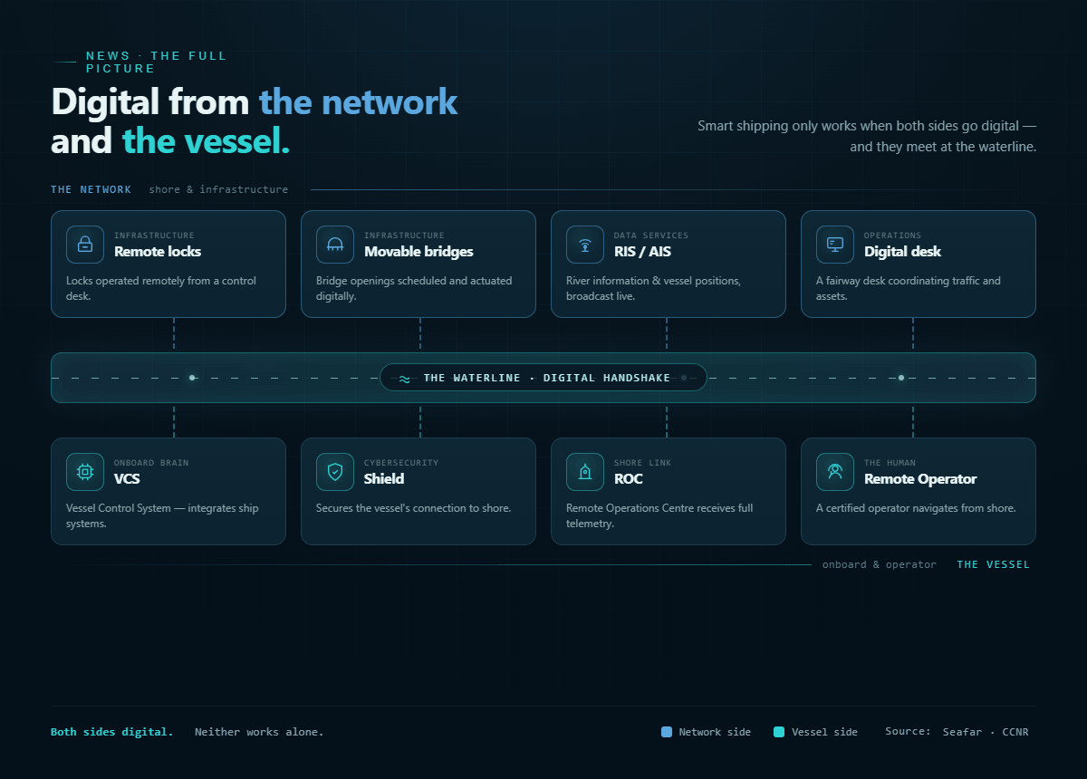 Diagram of the digital waterway: network infrastructure and vessels meeting at the waterline