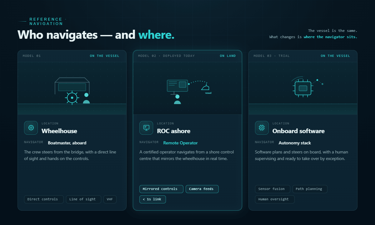 Who navigates and where: wheelhouse, ROC ashore, and onboard software
