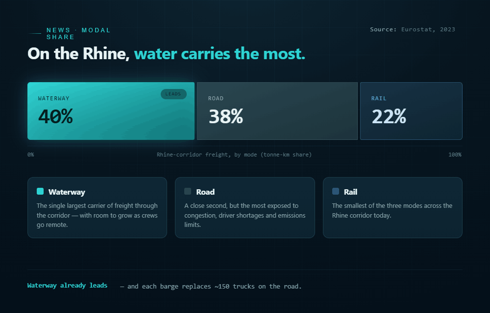 Rhine corridor modal share: 40% waterway, 38% road, 22% rail