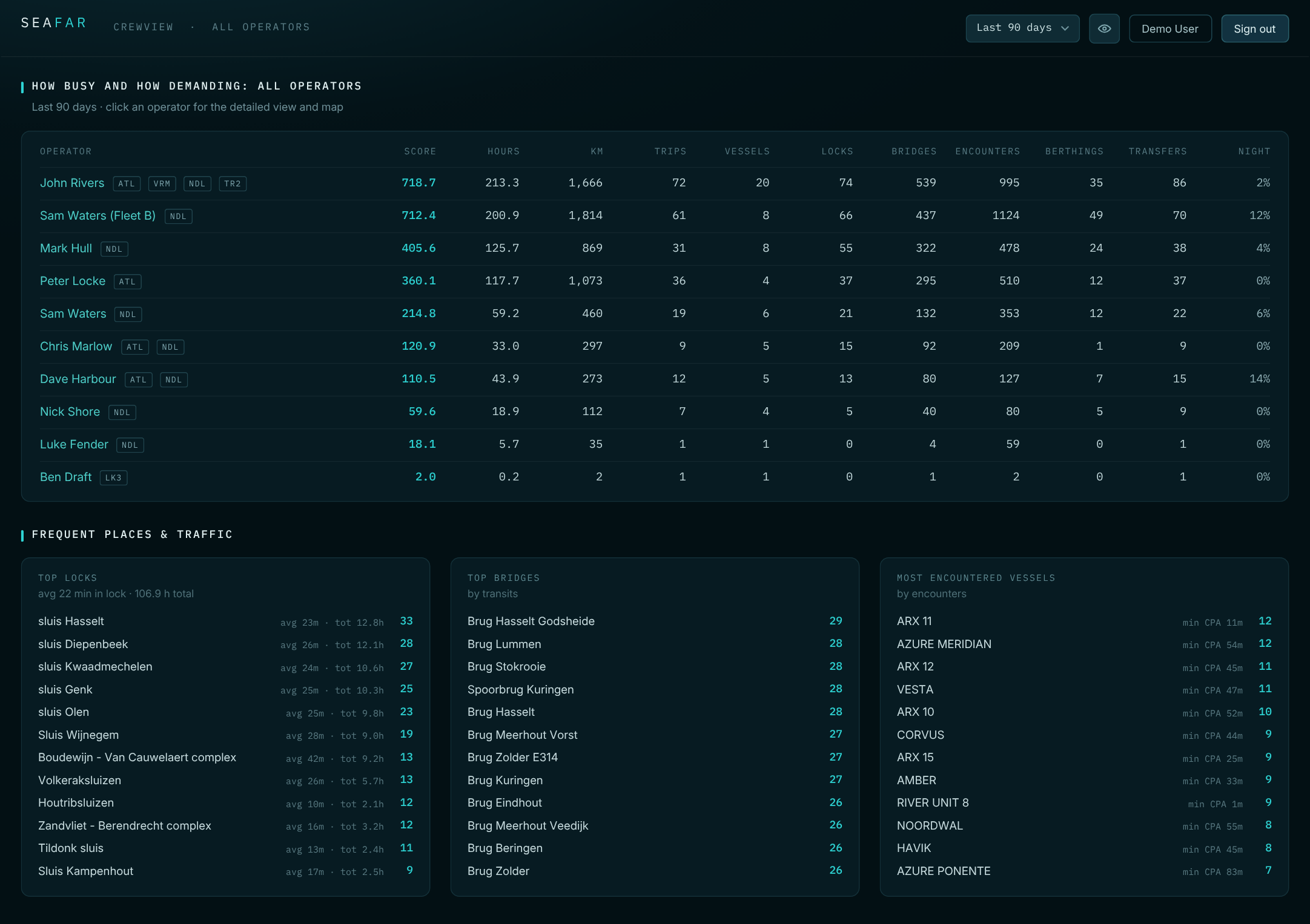 Anonymised overview list of operators with hours, distance, lock passages, bridge transits, encounters and night share, plus the most frequent locks, bridges and vessels